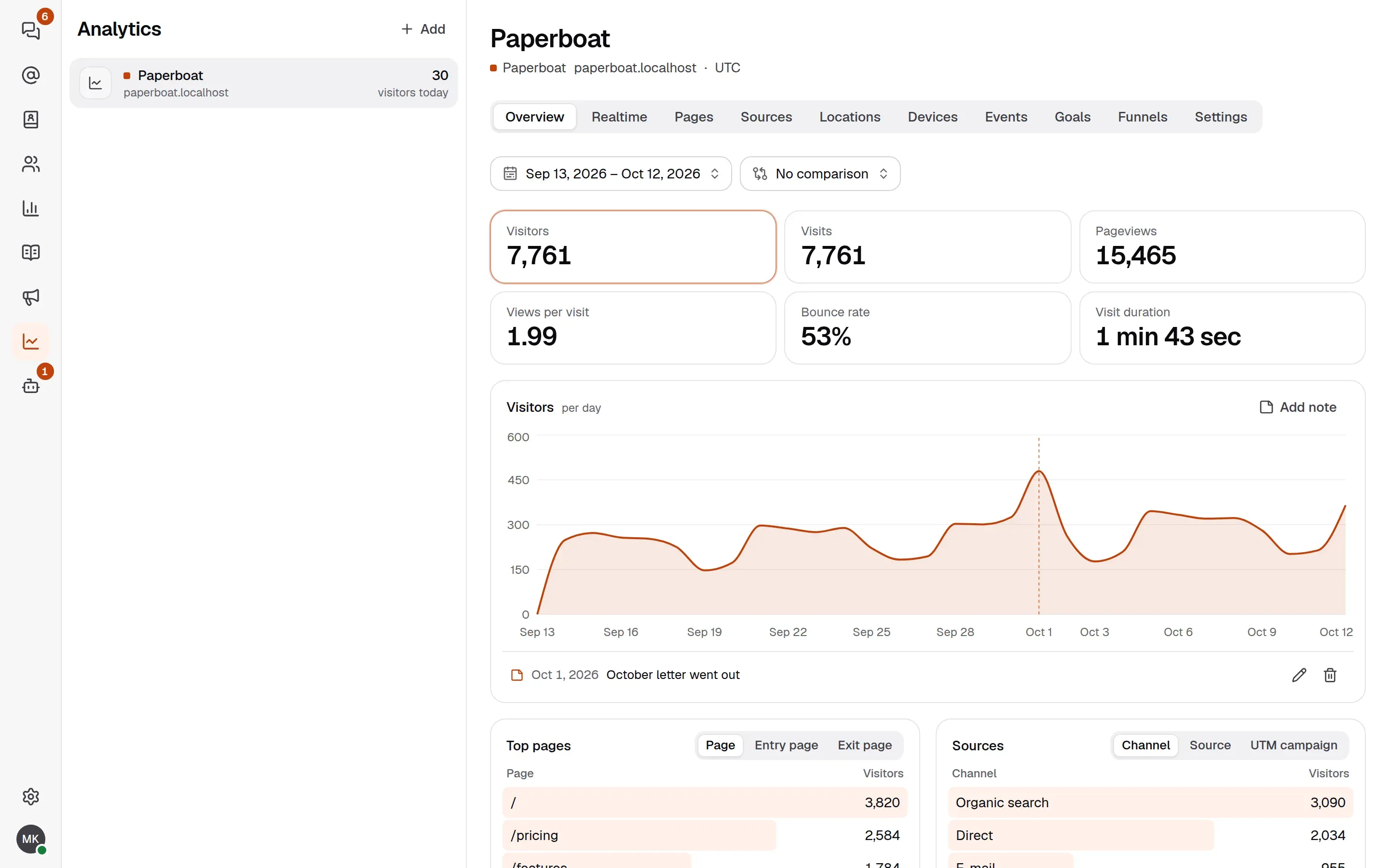 The analytics overview in the panel: 30 days of visitors, a daily chart with a note on the day a newsletter went out, and the top pages and sources.